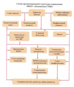  Управление Школой осуществляется в соответствии с законодательством Российской Федерации с учетом особенностей, установленных Федеральным законом от 29.12.2012 № 273-ФЗ "Об образовании в Российской Федерации".
 Управление Школой осуществляется на основе сочетания принципов     единоначалия и коллегиальности.
  Единоличным исполнительным органом Школы является директор Школы, который осуществляет текущее руководство деятельностью Школы.
Директор Школы в соответствии с законодательством Российской Федерации и  уставом школы  назначается на должность Отделом образования Администрации Обливского района по согласованию с Учредителем.
Директор Школы несет ответственность за руководство образовательной, воспитательной работой, финансовой и организационно-хозяйственной деятельностью Школы.
В Школе сформированы коллегиальные органы управления, к которым относятся Совет Школы, общее собрание работников Школы, педагогический совет, родительские комитеты.
На базе Муниципального бюджетного общеобразовательного учреждения «Леоновская средняя общеобразовательная школа »  создан филиал-Александровская  начальная общеобразовательная школа, реализующий общеобразовательные программы дошкольного и начального общего образования.